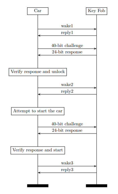 PKES protocol during nominal operation assuming the key fob is in range