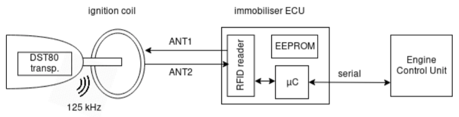How to work a vehicle immobiliser system with transponder chip